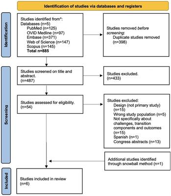 Breathing across ages: a systematic review on challenges and components of transitional care for young people with asthma